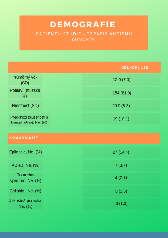 tabulka, autismus infografika, infografika o léčbě konopím marihuanou